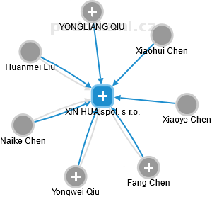 XIN HUA,spol. s r.o. - obrázek vizuálního zobrazení vztahů obchodního rejstříku