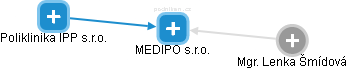MEDIPO s.r.o. - obrázek vizuálního zobrazení vztahů obchodního rejstříku
