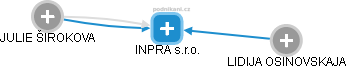 INPRA s.r.o. - obrázek vizuálního zobrazení vztahů obchodního rejstříku