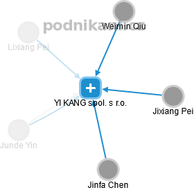 YI KANG spol. s r.o. - obrázek vizuálního zobrazení vztahů obchodního rejstříku