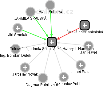 Tělocvičná jednota Sokol Velké Hamry II. Hamrska - obrázek vizuálního zobrazení vztahů obchodního rejstříku