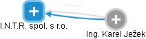 I.N.T.R. spol. s r.o. - obrázek vizuálního zobrazení vztahů obchodního rejstříku