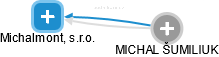 Michalmont, s.r.o. - obrázek vizuálního zobrazení vztahů obchodního rejstříku