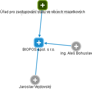 BIOPOS spol. s r.o. - obrázek vizuálního zobrazení vztahů obchodního rejstříku