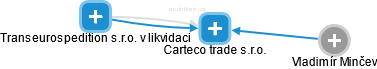 Carteco trade s.r.o. - obrázek vizuálního zobrazení vztahů obchodního rejstříku