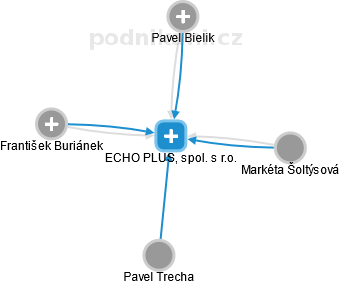 ECHO PLUS, spol. s r.o. - obrázek vizuálního zobrazení vztahů obchodního rejstříku