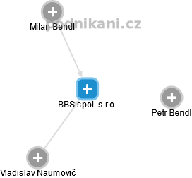 BBS spol. s r.o. - obrázek vizuálního zobrazení vztahů obchodního rejstříku