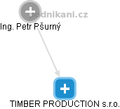 TIMBER PRODUCTION s.r.o. - obrázek vizuálního zobrazení vztahů obchodního rejstříku