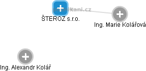 ŠTEROZ s.r.o. - obrázek vizuálního zobrazení vztahů obchodního rejstříku