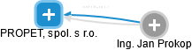 PROPET, spol. s r.o. - obrázek vizuálního zobrazení vztahů obchodního rejstříku