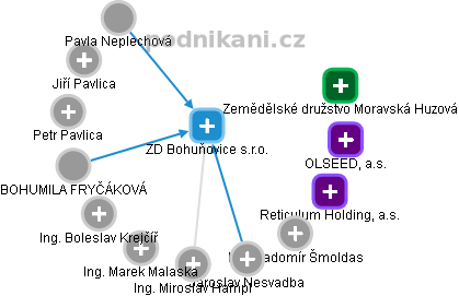 ZD Bohuňovice s.r.o. - obrázek vizuálního zobrazení vztahů obchodního rejstříku