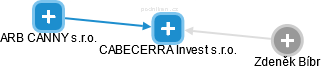 CABECERRA Invest s.r.o. - obrázek vizuálního zobrazení vztahů obchodního rejstříku