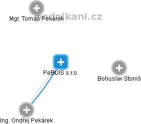 PeBOIS s.r.o. - obrázek vizuálního zobrazení vztahů obchodního rejstříku