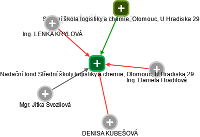 Nadační fond Střední školy logistiky a chemie, Olomouc, U Hradiska 29 - obrázek vizuálního zobrazení vztahů obchodního rejstříku