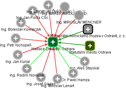 Nadace LANDEK Ostrava - obrázek vizuálního zobrazení vztahů obchodního rejstříku
