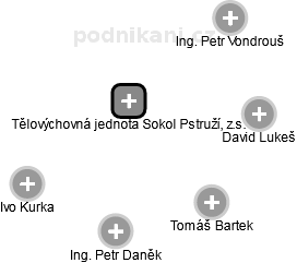 Tělovýchovná jednota Sokol Pstruží, z.s. - obrázek vizuálního zobrazení vztahů obchodního rejstříku