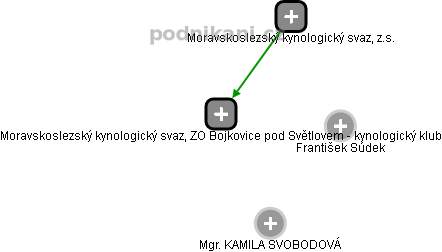 Moravskoslezský kynologický svaz, ZO Bojkovice pod Světlovem - kynologický klub - obrázek vizuálního zobrazení vztahů obchodního rejstříku
