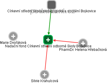 Nadační fond Církevní střední odborné školy Bojkovice - obrázek vizuálního zobrazení vztahů obchodního rejstříku