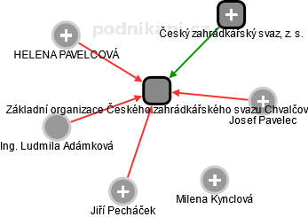 Základní organizace Českého zahrádkářského svazu Chvalčov - obrázek vizuálního zobrazení vztahů obchodního rejstříku