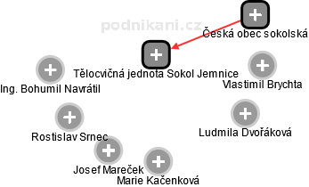 Tělocvičná jednota Sokol Jemnice - obrázek vizuálního zobrazení vztahů obchodního rejstříku