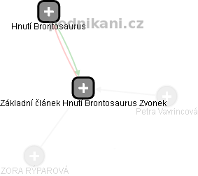 Základní článek Hnutí Brontosaurus Zvonek - obrázek vizuálního zobrazení vztahů obchodního rejstříku