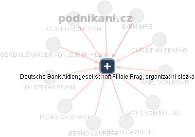 Deutsche Bank Aktiengesellschaft Filiale Prag, organizační složka - obrázek vizuálního zobrazení vztahů obchodního rejstříku