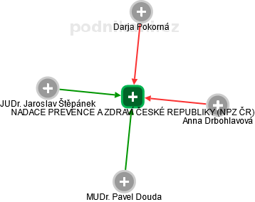 NADACE PREVENCE A ZDRAVÍ ČESKÉ REPUBLIKY (NPZ ČR) - obrázek vizuálního zobrazení vztahů obchodního rejstříku