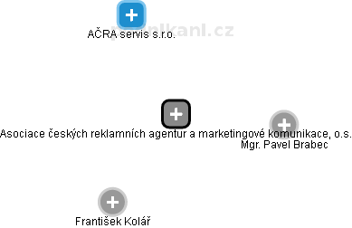„Asociace českých reklamních agentur a marketingové komunikace, o.s.” - obrázek vizuálního zobrazení vztahů obchodního rejstříku