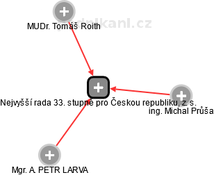 Nejvyšší rada 33. stupně pro Českou republiku, z. s. - obrázek vizuálního zobrazení vztahů obchodního rejstříku