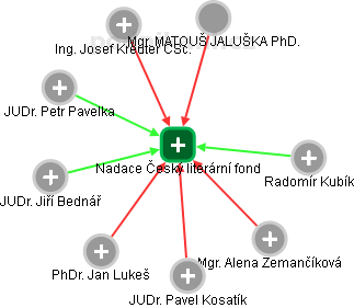 Nadace Český literární fond - obrázek vizuálního zobrazení vztahů obchodního rejstříku