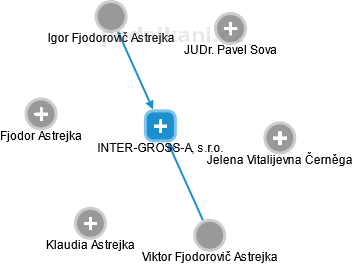 INTER-GROSS-A, s.r.o. - obrázek vizuálního zobrazení vztahů obchodního rejstříku