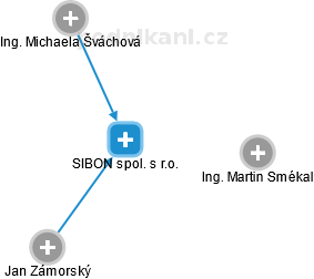 SIBON spol. s r.o. - obrázek vizuálního zobrazení vztahů obchodního rejstříku