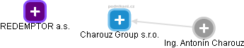 Charouz Group s.r.o. - obrázek vizuálního zobrazení vztahů obchodního rejstříku