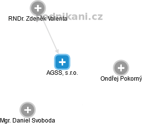 AGSS, s.r.o. - obrázek vizuálního zobrazení vztahů obchodního rejstříku
