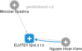 ELVITEX spol.s r.o. - obrázek vizuálního zobrazení vztahů obchodního rejstříku