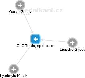 GLG Trade, spol. s r.o. - obrázek vizuálního zobrazení vztahů obchodního rejstříku