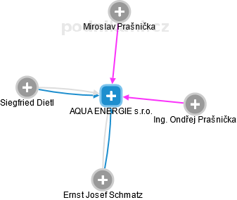 AQUA ENERGIE s.r.o. - obrázek vizuálního zobrazení vztahů obchodního rejstříku