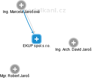 EKUP spol.s.r.o. - obrázek vizuálního zobrazení vztahů obchodního rejstříku