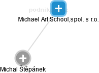 Michael Art School,spol. s r.o. - obrázek vizuálního zobrazení vztahů obchodního rejstříku