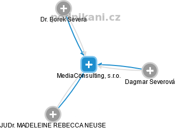 MediaConsulting, s.r.o. - obrázek vizuálního zobrazení vztahů obchodního rejstříku