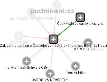 Základní organizace Českého zahrádkářského svazu Brno Na Kopci - obrázek vizuálního zobrazení vztahů obchodního rejstříku