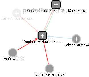 Kynologický klub Lískovec - obrázek vizuálního zobrazení vztahů obchodního rejstříku