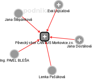 Pěvecký sbor CANTUS Morkovice z.s. - obrázek vizuálního zobrazení vztahů obchodního rejstříku