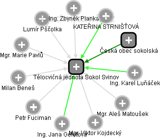 Tělocvičná jednota Sokol Svinov - obrázek vizuálního zobrazení vztahů obchodního rejstříku