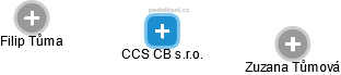 CCS CB s.r.o. - obrázek vizuálního zobrazení vztahů obchodního rejstříku