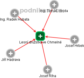 Lesní družstvo ve Chmelné - obrázek vizuálního zobrazení vztahů obchodního rejstříku