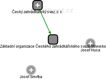 Základní organizace Českého zahrádkářského svazu Milevsko - obrázek vizuálního zobrazení vztahů obchodního rejstříku