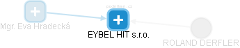 EYBEL HIT s.r.o. - obrázek vizuálního zobrazení vztahů obchodního rejstříku