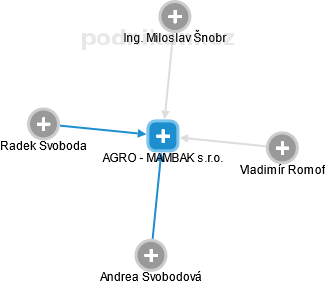 AGRO - MAMBAK s.r.o. - obrázek vizuálního zobrazení vztahů obchodního rejstříku