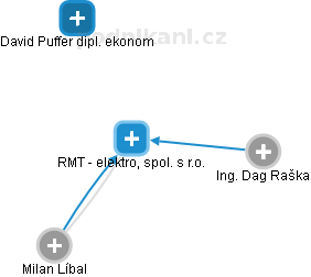 RMT - elektro, spol. s r.o. - obrázek vizuálního zobrazení vztahů obchodního rejstříku